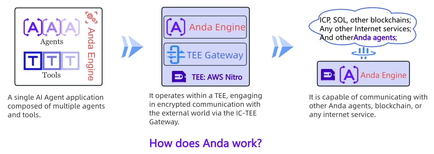 Anda Diagram